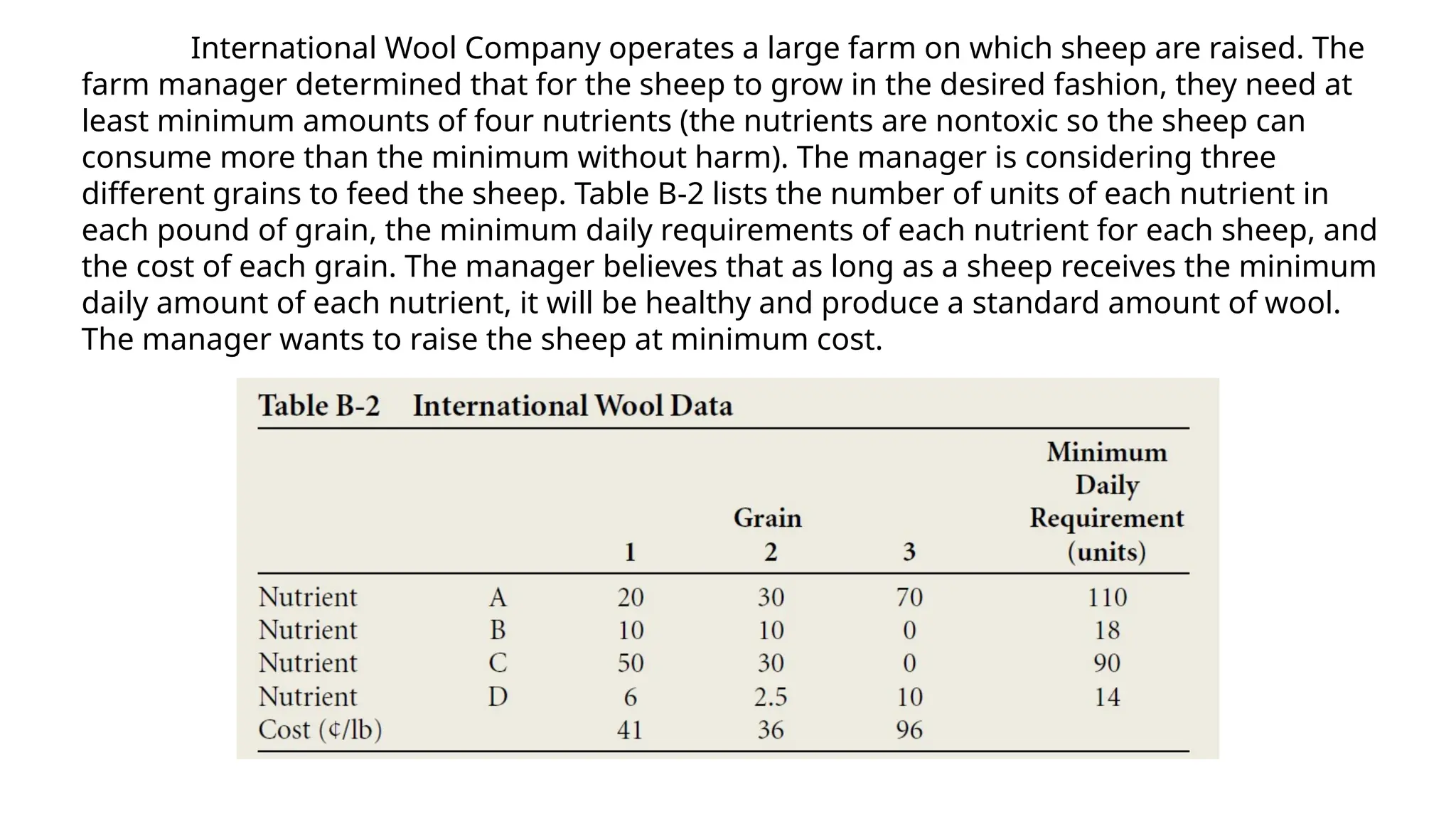 International Wool Company operates a large farm on which sheep are raised. The
farm manager determined that for the sheep to grow in the desired fashion, they need at
least minimum amounts of four nutrients (the nutrients are nontoxic so the sheep can
consume more than the minimum without harm). The manager is considering three
different grains to feed the sheep. Table B-2 lists the number of units of each nutrient in
each pound of grain, the minimum daily requirements of each nutrient for each sheep, and
the cost of each grain. The manager believes that as long as a sheep receives the minimum
daily amount of each nutrient, it will be healthy and produce a standard amount of wool.
The manager wants to raise the sheep at minimum cost.
 
