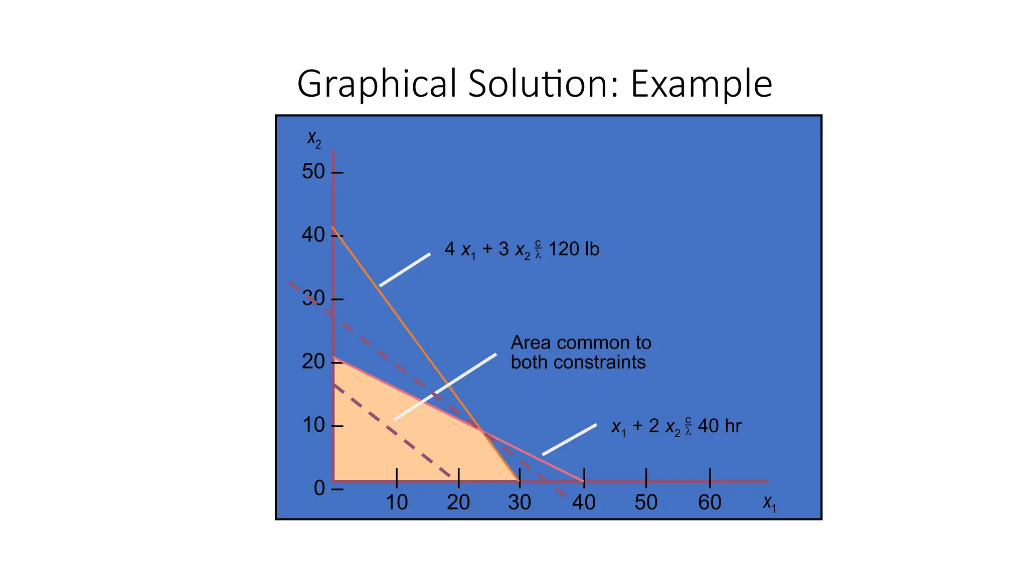 Graphical Solution: Example
4 x1 + 3 x2 120 lb
x1 + 2 x2 40 hr
Area common to
both constraints
50 –
40 –
30 –
20 –
10 –
0 –
|
10
|
60
|
50
|
20
|
30
|
40 x1
x2
 
