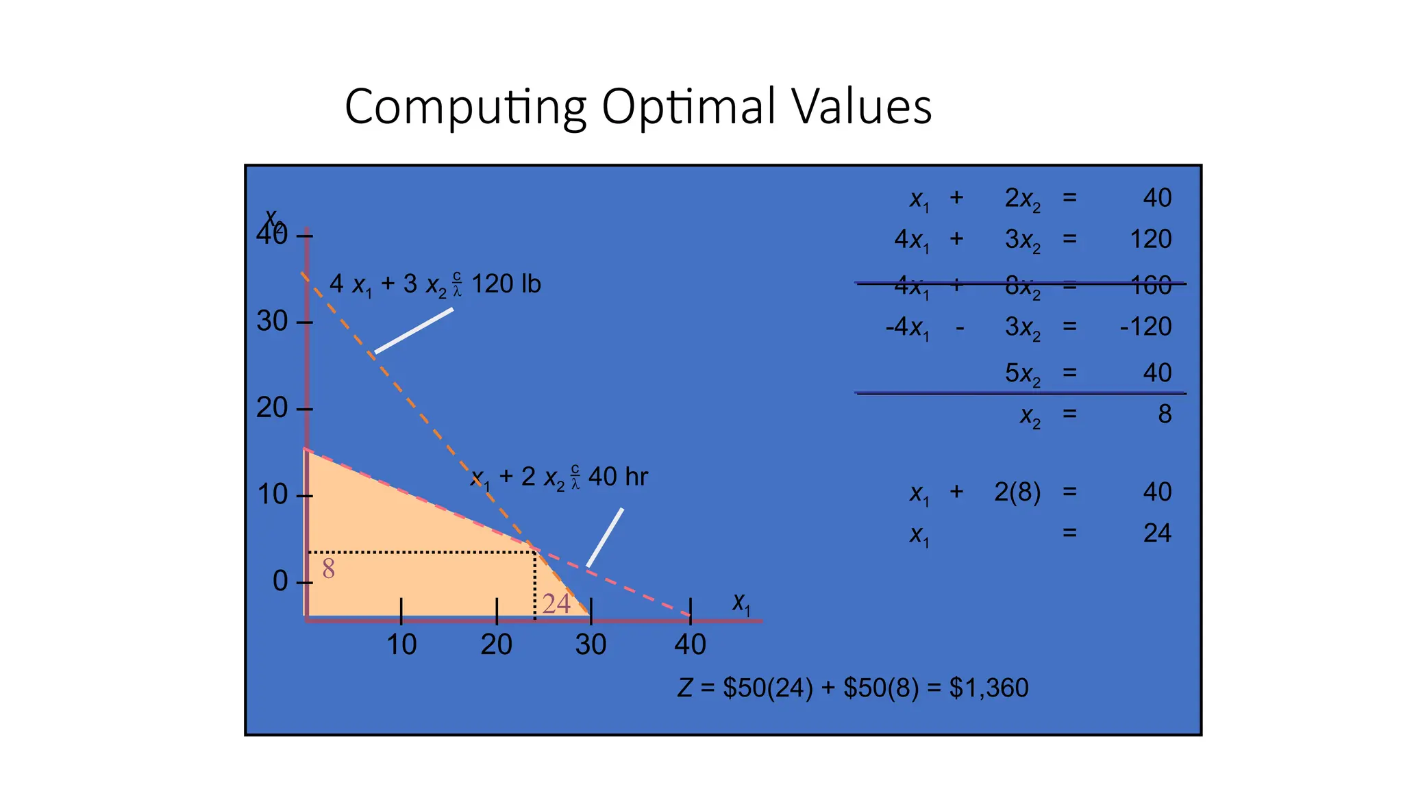 Computing Optimal Values
x1 + 2x2 = 40
4x1 + 3x2 = 120
4x1 + 8x2 = 160
-4x1 - 3x2 = -120
5x2 = 40
x2 = 8
x1 + 2(8) = 40
x1 = 24
4 x1 + 3 x2 120 lb
x1 + 2 x2 40 hr
40 –
30 –
20 –
10 –
0 –
|
10
|
20
|
30
|
40
x1
x2
Z = $50(24) + $50(8) = $1,360
24
8
 