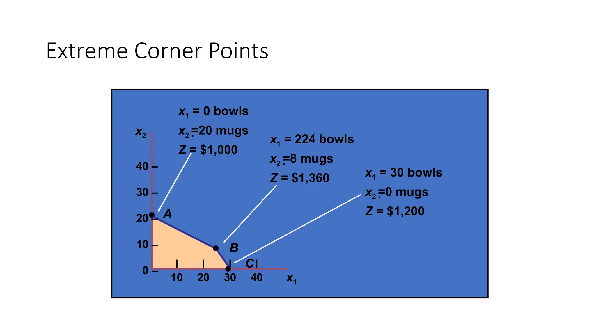 Extreme Corner Points
x1 = 224 bowls
x2 =8 mugs
Z = $1,360 x1 = 30 bowls
x2 =0 mugs
Z = $1,200
x1 = 0 bowls
x2 =20 mugs
Z = $1,000
A
B
C
|
20
|
30
|
40
|
10 x1
x2
40 –
30 –
20 –
10 –
0 –
 
