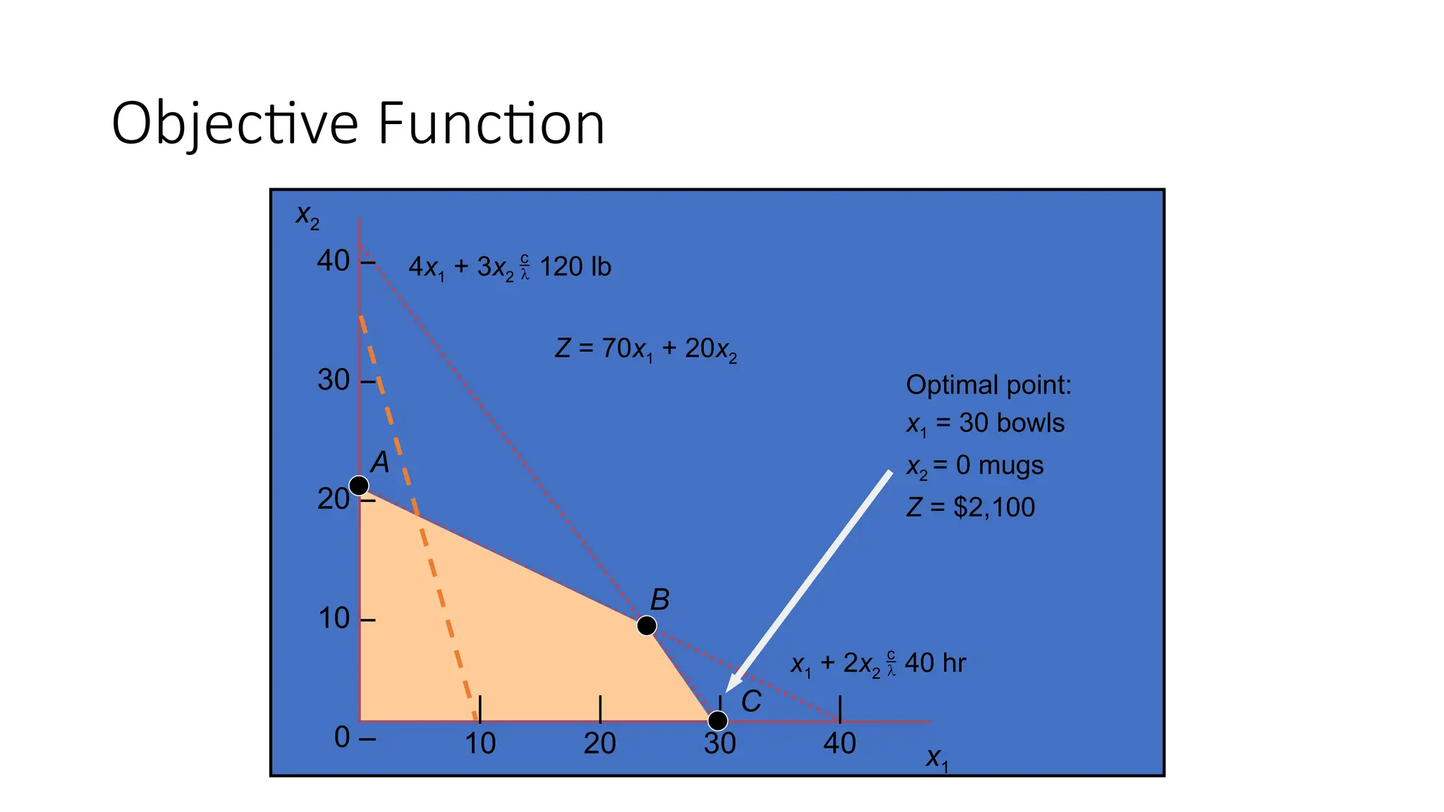 4x1 + 3x2 120 lb
x1 + 2x2 40 hr
40 –
30 –
20 –
10 –
0 –
B
|
10
|
20
|
30
|
40 x1
x2
C
A
Z = 70x1 + 20x2
Optimal point:
x1 = 30 bowls
x2 =0 mugs
Z = $2,100
Objective Function
 