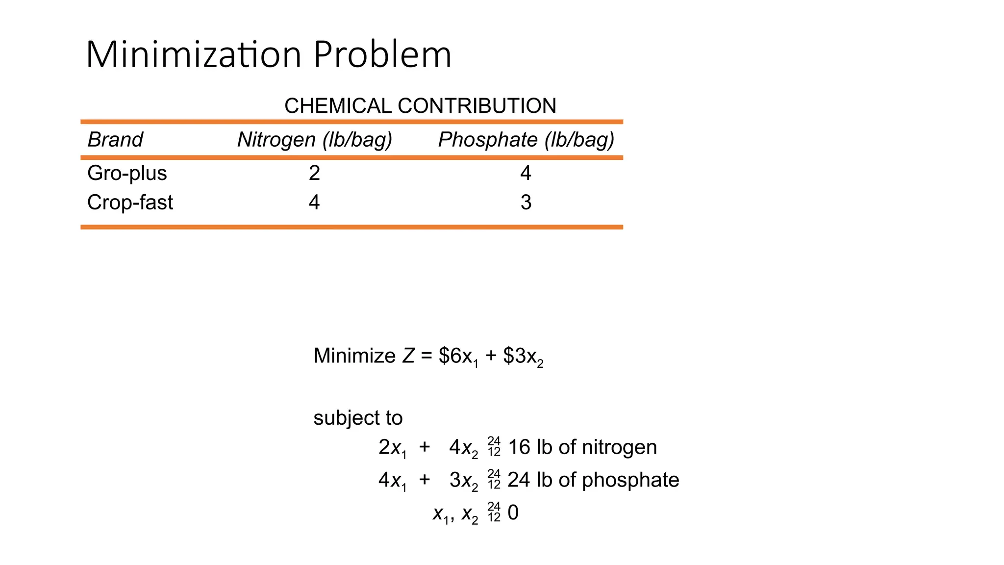 Minimization Problem
CHEMICAL CONTRIBUTION
Brand Nitrogen (lb/bag) Phosphate (lb/bag)
Gro-plus 2 4
Crop-fast 4 3
Minimize Z = $6x1 + $3x2
subject to
2x1 + 4x2  16 lb of nitrogen
4x1 + 3x2  24 lb of phosphate
x1, x2  0
 
