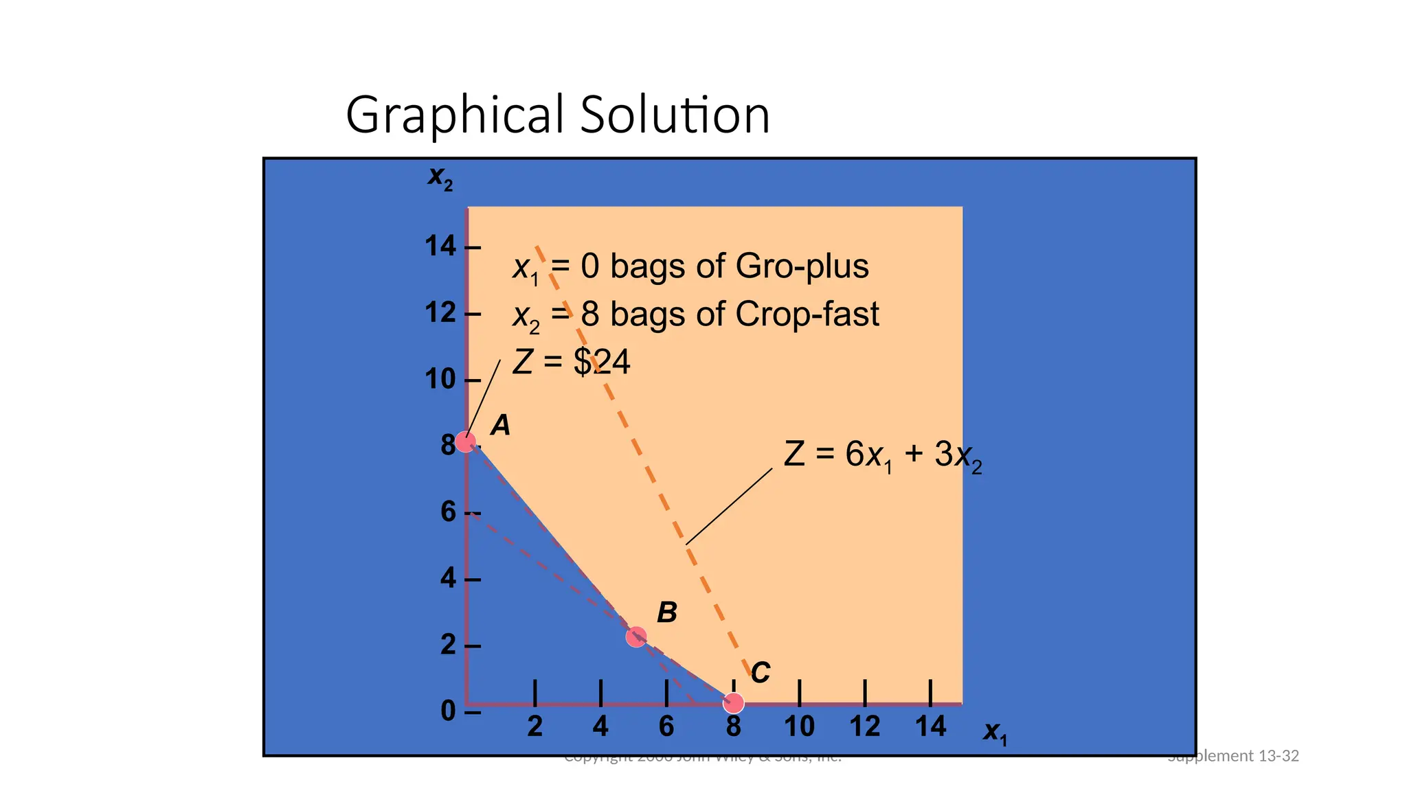 Copyright 2006 John Wiley & Sons, Inc. Supplement 13-32
14 –
12 –
10 –
8 –
6 –
4 –
2 –
0 –
|
2
|
4
|
6
|
8
|
10
|
12
|
14 x1
x2
A
B
C
Graphical Solution
x1 = 0 bags of Gro-plus
x2 = 8 bags of Crop-fast
Z = $24
Z = 6x1 + 3x2
 