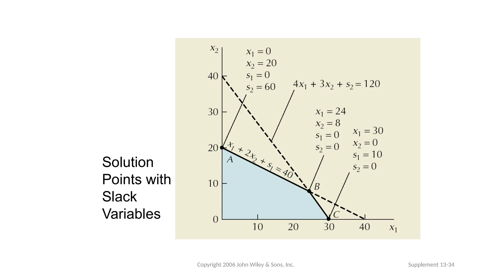 Copyright 2006 John Wiley & Sons, Inc. Supplement 13-34
Solution
Points with
Slack
Variables
 