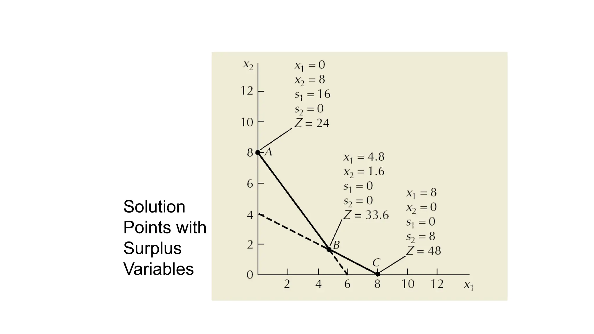 Solution
Points with
Surplus
Variables
 