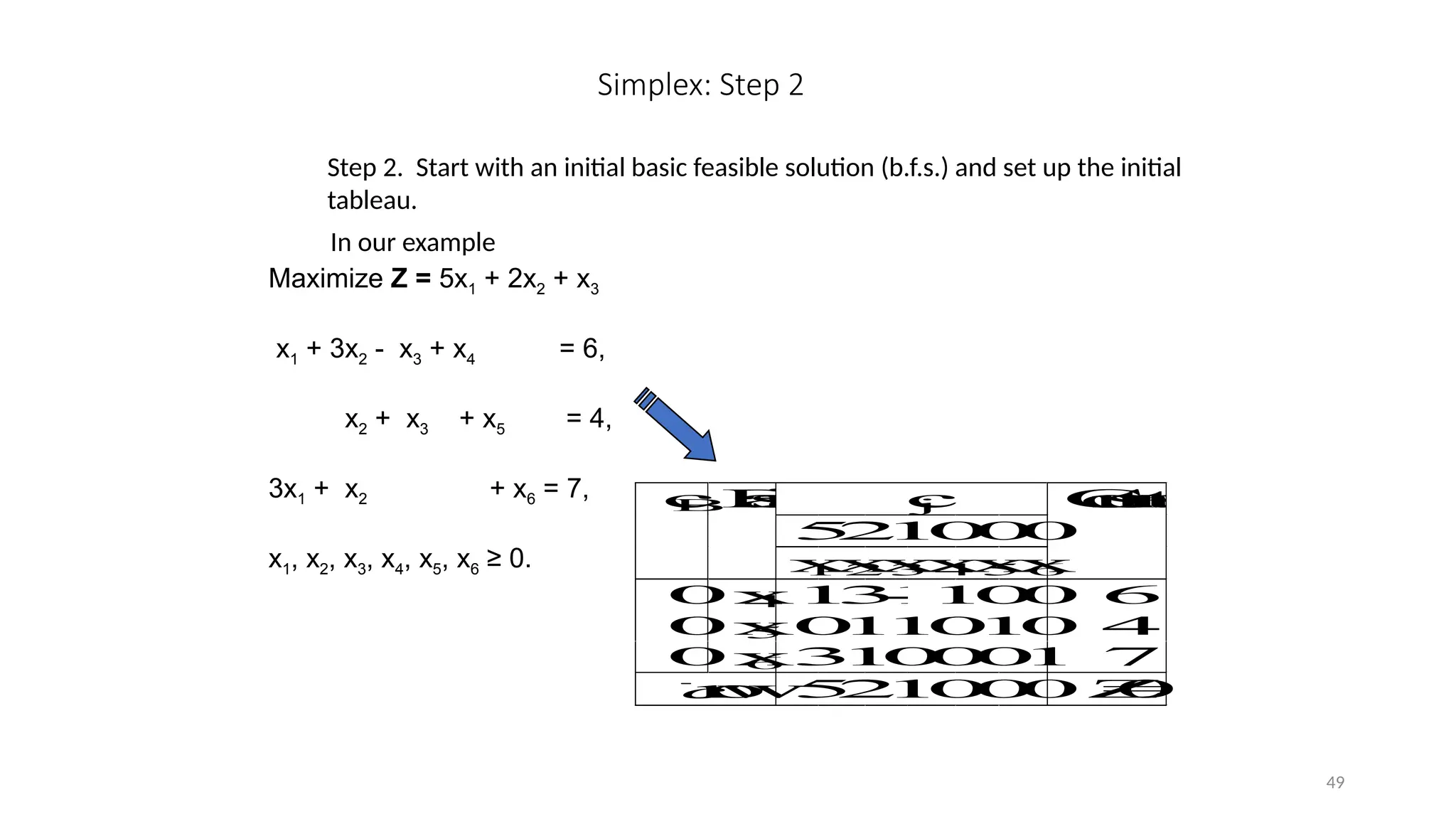49
Simplex: Step 2
Step 2. Start with an initial basic feasible solution (b.f.s.) and set up the initial
tableau.
In our example
Maximize Z = 5x1 + 2x2 + x3
x1 + 3x2 - x3 + x4 = 6,
x2 + x3 + x5 = 4,
3x1 + x2 + x6 = 7,
x1, x2, x3, x4, x5, x6 ≥ 0.
c
j
5
2
1
0
0
0
c
B
B
a
s
i
s
x
1
x
2
x
3
x
4
x
5
x
6
C
o
n
s
t
a
n
t
s
0x
4 1
3
-
1
1
0
0 6
0x
5 0
1
1
0
1
0 4
0x
6 3
1
0
0
0
1 7
c
r
o
w
5
2
1
0
0
0 Z
=
0
 