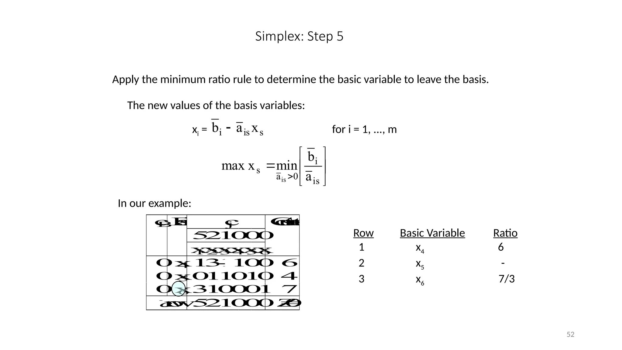 52
Simplex: Step 5
Apply the minimum ratio rule to determine the basic variable to leave the basis.
The new values of the basis variables:
xi = for i = 1, ..., m
s
is
i x
a
b 







 is
i
0
a
s
a
b
min
x
max
is
In our example:
c
j
5
2
1
0
0
0
c
B
B
a
s
i
s
x
1
x
2
x
3
x
4
x
5
x
6
C
o
n
s
t
a
n
t
s
0x
4 1
3
-
1
1
0
0 6
0x
5 0
1
1
0
1
0 4
0x
6 3
1
0
0
0
1 7
c
r
o
w
5
2
1
0
0
0 Z
=
0
Row Basic Variable Ratio
1 x4 6
2 x5 -
3 x6 7/3
 