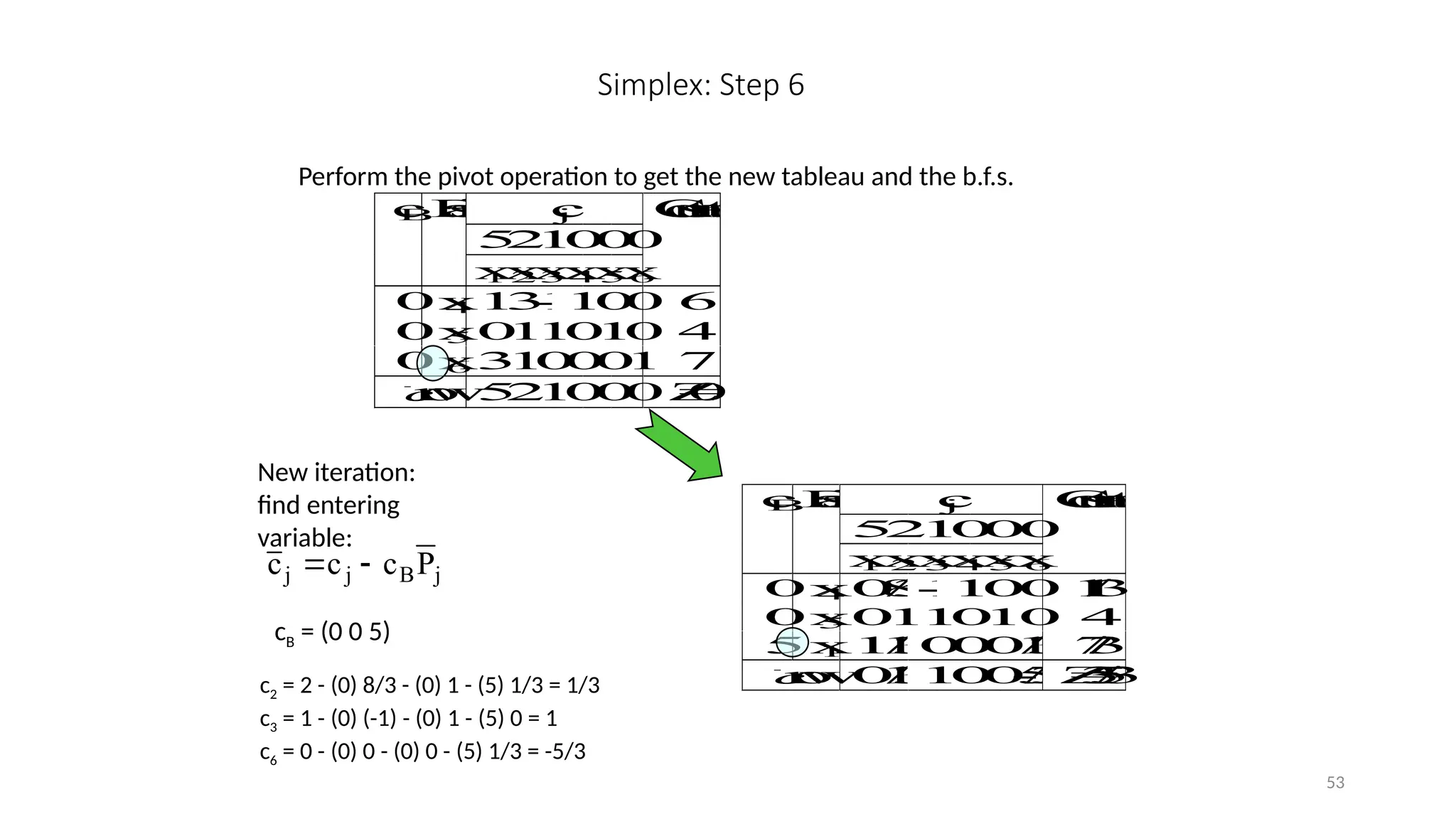 53
c
j
5
2
1
0
0
0
c
B
B
a
s
i
s
x
1x
2
x
3
x
4
x
5x
6
C
o
n
s
t
a
n
t
s
0x
4 0
8
/
3
-
1
1
0
0 1
1
/
3
0x
5 0
1
1
0
1
0 4
5x
1 1
1
/
3
0
0
0
1
/
37
/
3
c
r
o
w
0
1
/
3
1
0
0
-
5
/
3
Z
=
3
5
/
3
Simplex: Step 6
Perform the pivot operation to get the new tableau and the b.f.s.
c
j
5
2
1
0
0
0
c
B
B
a
s
i
s
x
1
x
2
x
3
x
4
x
5
x
6
C
o
n
s
t
a
n
t
s
0x
4 1
3
-
1
1
0
0 6
0x
5 0
1
1
0
1
0 4
0x
6 3
1
0
0
0
1 7
c
r
o
w
5
2
1
0
0
0Z
=
0
j
B
j
j P
c
c
c 

c2 = 2 - (0) 8/3 - (0) 1 - (5) 1/3 = 1/3
c3 = 1 - (0) (-1) - (0) 1 - (5) 0 = 1
c6 = 0 - (0) 0 - (0) 0 - (5) 1/3 = -5/3
cB = (0 0 5)
New iteration:
find entering
variable:
 