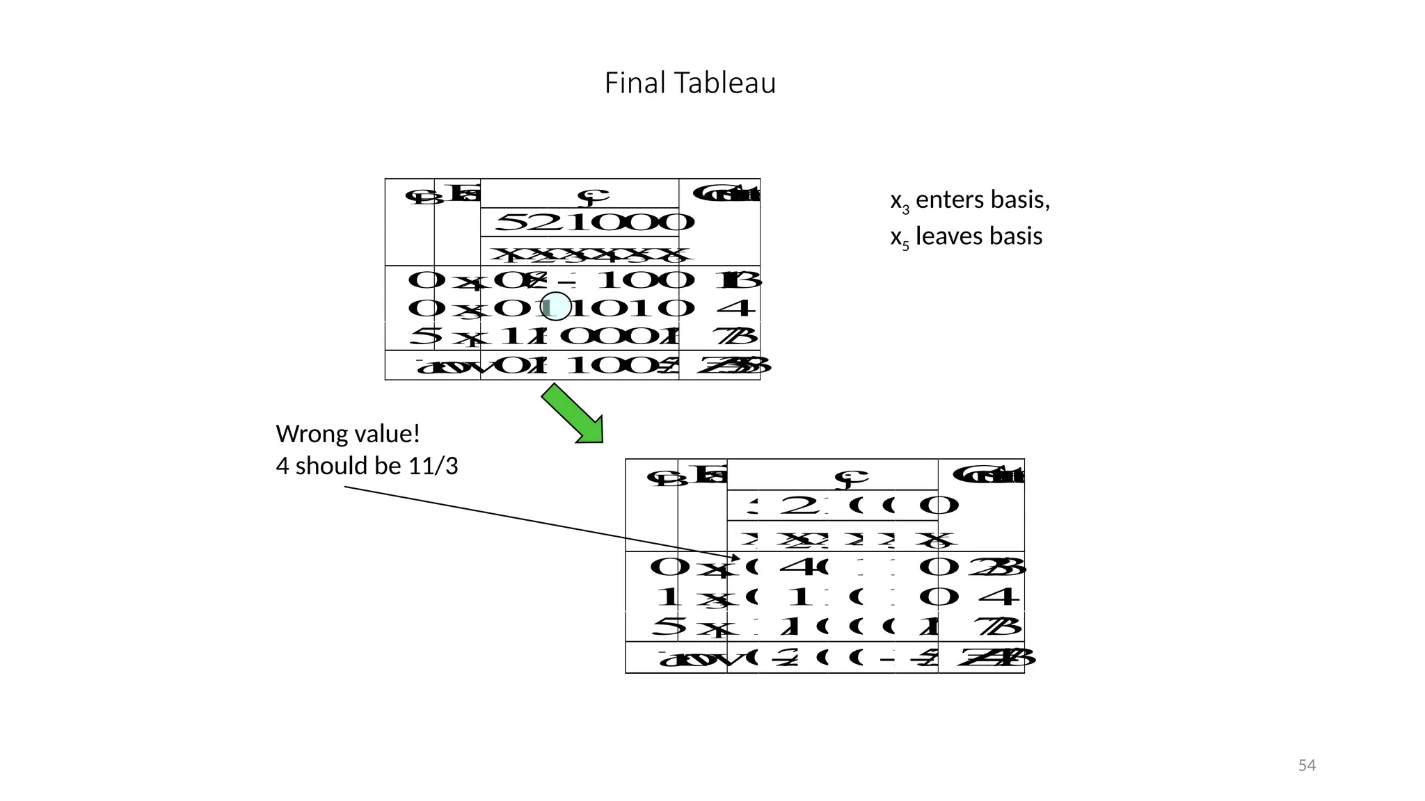 54
Final Tableau
c
j
5
2
1
0
0
0
c
B
B
a
s
i
s
x
1x
2
x
3
x
4
x
5x
6
C
o
n
s
t
a
n
t
s
0x
4 0
8
/
3
-
1
1
0
0 1
1
/
3
0x
5 0
1
1
0
1
0 4
5x
1 1
1
/
3
0
0
0
1
/
37
/
3
c
r
o
w
0
1
/
3
1
0
0
-
5
/
3
Z
=
3
5
/
3
c
j
5
2
1
0
0
0
c
B
B
a
s
i
s
x
1x
2x
3
x
4
x
5x
6
C
o
n
s
t
a
n
t
s
0x
4 0
4
0
1
1
0 2
3
/
3
1x
3 0
1
1
0
1
0 4
5x
1 1
1
/
3
0
0
0
1
/
37
/
3
c
r
o
w
0
-
2
/
3
0
0
-
1
-
5
/
3
Z
=
4
7
/
3
x3 enters basis,
x5 leaves basis
Wrong value!
4 should be 11/3
 