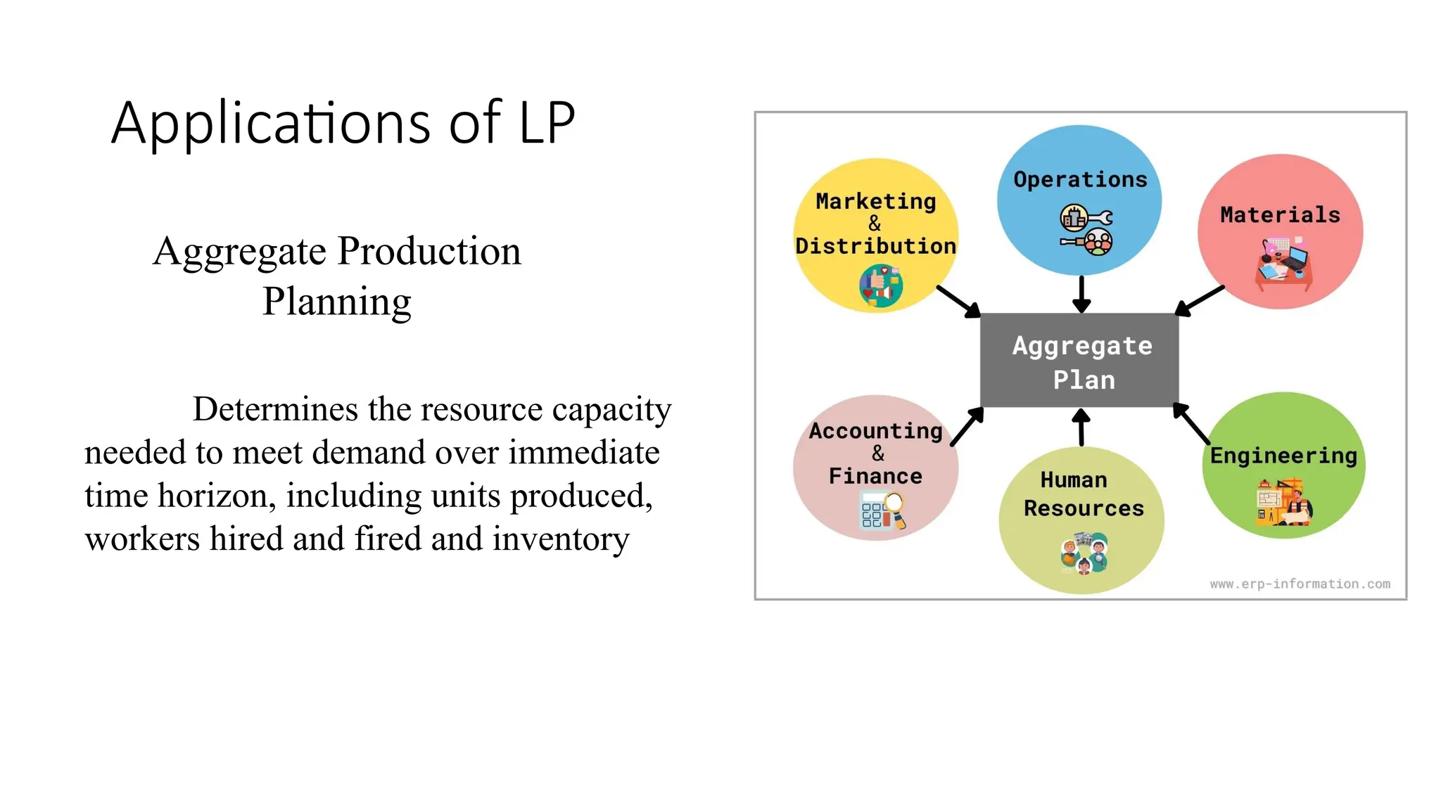 Applications of LP
Aggregate Production
Planning
Determines the resource capacity
needed to meet demand over immediate
time horizon, including units produced,
workers hired and fired and inventory
 