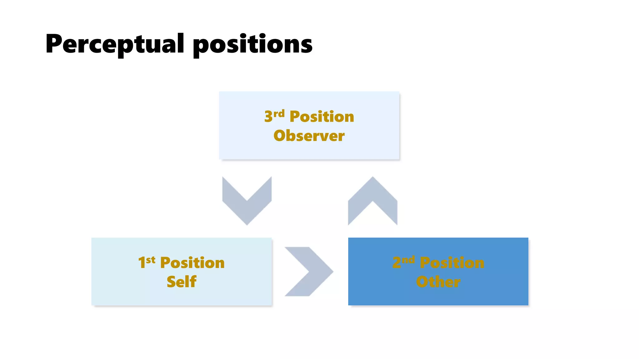 Perceptual positions
1st Position
Self
3rd Position
Observer
2nd Position
Other
 