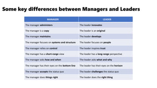 Some key differences between Managers and Leaders
MANAGER LEADER
The manager administers The leader innovates
The manager is a copy The leader is an original
The manager maintains The leader develops
The manager focuses on systems and structure The leader focuses on people
The manager relies on control The leader inspires trust
The manager has a short-range view The leader has a long-range perspective
The manager asks how and when The leader asks what and why
The manager has their eyes on the bottom line The leader has their eyes on the horizon
The manager accepts the status quo The leader challenges the status quo
The manager does things right The leader does the right thing
 