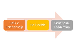 Task v
Relationship
Situational
Leadership
Be Flexible
 