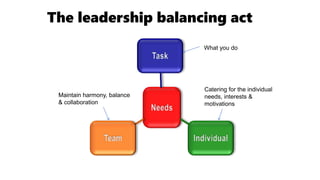 The leadership balancing act
Every leader in every organisation is faced with the same balancing act. This balancing act
is the requirement of the leader to balance the needs of the task, with the needs of the
team and the individuals who comprise those teams.
Robert R. Blake and Jane Mouton outlined in their Managerial Grid model (1964) that a
What you do
Catering for the individual
needs, interests &
motivations
Maintain harmony, balance
& collaboration
 