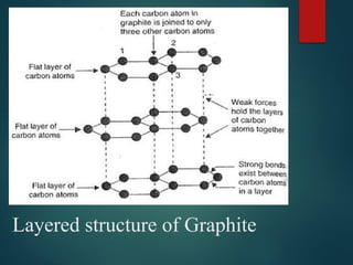 Layered structure of Graphite
 