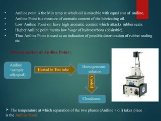 Determination of Aniline Point :
Aniline
+sample
oil(equal)
Heated in Test tube
Homogeneous
solution
Cooled
 The temperature at which separation of the two phases (Aniline + oil) takes place
is the Aniline Point.
• Aniline point is the Min temp at which oil is miscible with equal amt of aniline.
• Aniline Point is a measure of aromatic content of the lubricating oil.
• Low Aniline Point oil have high aromatic content which attacks rubber seals.
• Higher Aniline point means low %age of hydrocarbons (desirable).
• Thus Aniline Point is used as an indication of possible deterioration of rubber sealing
etc
Cloudiness
 
