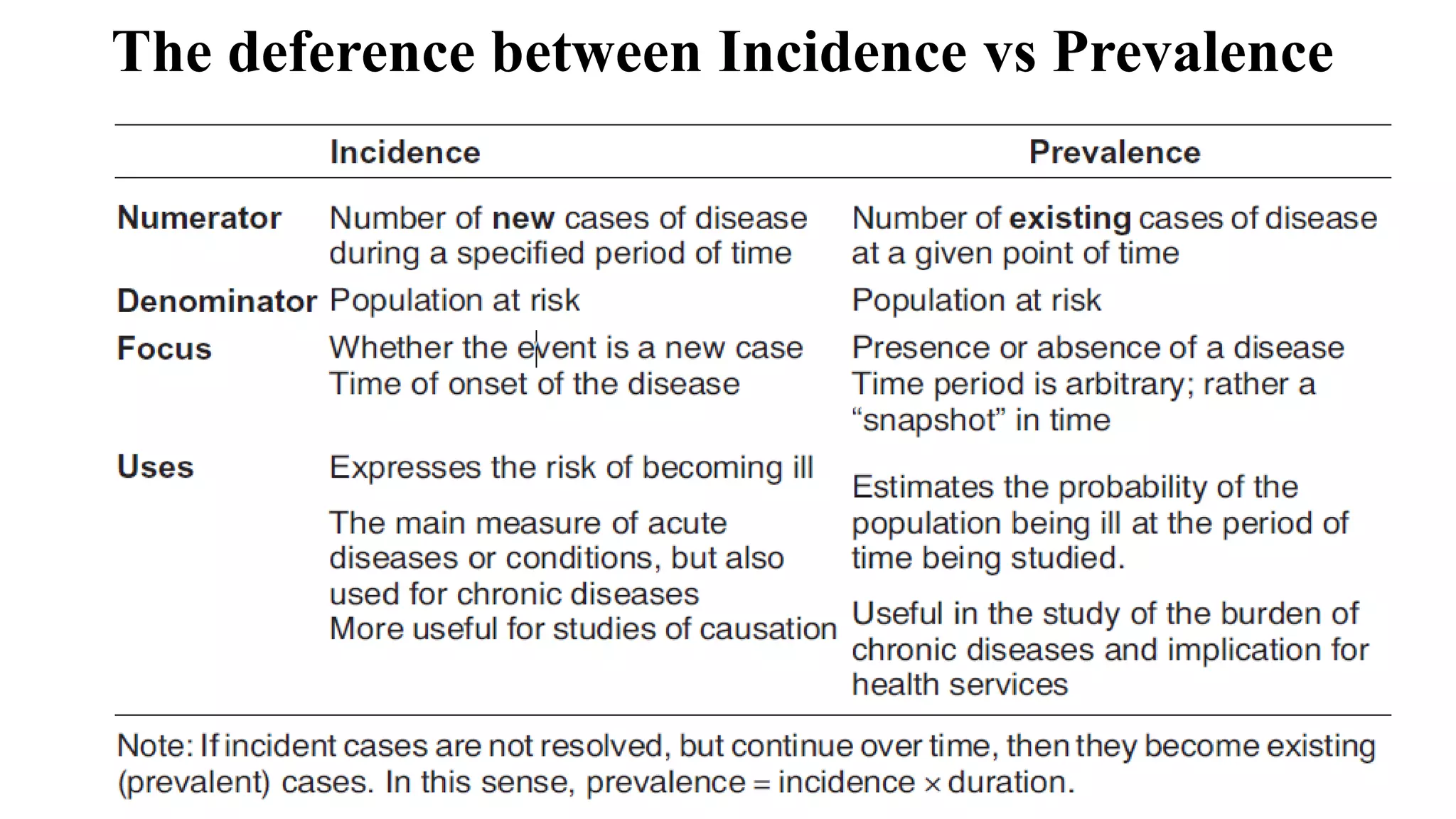 The deference between Incidence vs Prevalence
 