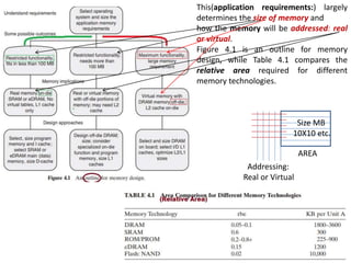This(application requirements:) largely
determines the size of memory and
how the memory will be addressed: real
or virtual.
Figure 4.1 is an outline for memory
design, while Table 4.1 compares the
relative area required for different
memory technologies.
Size MB
10X10 etc.
AREA
Addressing:
Real or Virtual
 