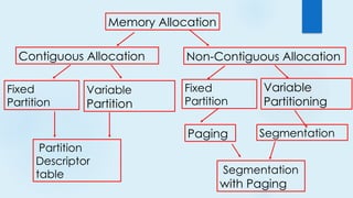 Comprehensive Overview of Memory Management Techniques in Computer ...