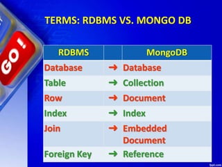 TERMS: RDBMS VS. MONGO DB
RDBMS MongoDB
Database ➜ Database
Table ➜ Collection
Row ➜ Document
Index ➜ Index
Join ➜ Embedded
Document
Foreign Key ➜ Reference
 