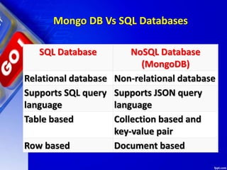 Mongo DB Vs SQL Databases
SQL Database NoSQL Database
(MongoDB)
Relational database Non-relational database
Supports SQL query
language
Supports JSON query
language
Table based Collection based and
key-value pair
Row based Document based
 