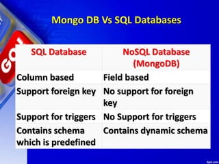 Mongo DB Vs SQL Databases
SQL Database NoSQL Database
(MongoDB)
Column based Field based
Support foreign key No support for foreign
key
Support for triggers No Support for triggers
Contains schema
which is predefined
Contains dynamic schema
 