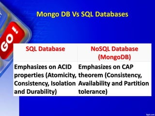 Mongo DB Vs SQL Databases
SQL Database NoSQL Database
(MongoDB)
Emphasizes on ACID
properties (Atomicity,
Consistency, Isolation
and Durability)
Emphasizes on CAP
theorem (Consistency,
Availability and Partition
tolerance)
 