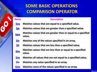 SOME BASIC OPERATIONS
COMPARISON OPERATOR
Name Description
$eq Matches values that are equal to a specified value.
$gt Matches values that are greater than a specified value.
$gte
Matches values that are greater than or equal to a specified
value.
$in Matches any of the values specified in an array.
$lt Matches values that are less than a specified value.
$lte
Matches values that are less than or equal to a specified
value.
$ne Matches all values that are not equal to a specified value.
$in Matches any value specified in an array.
$nin Matches none of the values specified in an array.
 