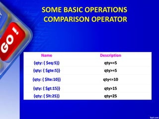 SOME BASIC OPERATIONS
COMPARISON OPERATOR
Name Description
{qty: { $eq:5}} qty==5
{qty: { $gte:5}} qty>=5
{qty: { $lte:10}} qty<=10
{qty: { $gt:15}} qty>15
{qty: { $lt:25}} qty<25
 