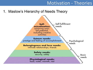 Motivation - Theories
1. Maslow’s Hierarchy of Needs Theory
 
