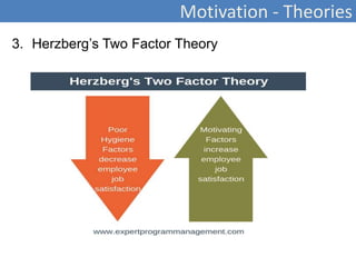 Motivation - Theories
3. Herzberg’s Two Factor Theory
 