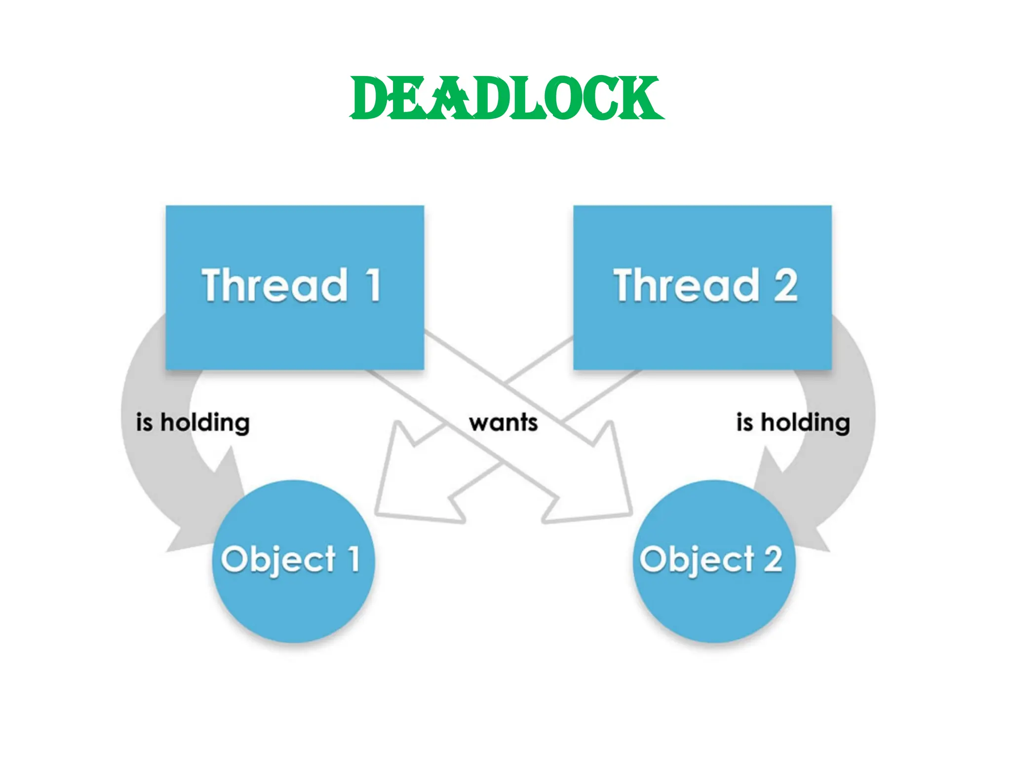 deadlock
 