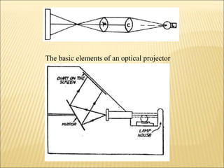 The basic elements of an optical projector
 