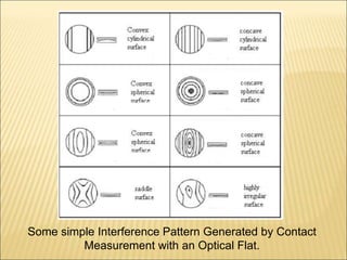 Some simple Interference Pattern Generated by Contact
Measurement with an Optical Flat.
 