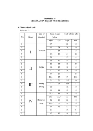 CHAPTER IV
OBSERVATION RESULT AND DISCUSSION
A. Observation Result
Activities 1st
No Group
Kind of
stimulant
Scale of ruler
before
Scale of ruler after
Right Left Right Left
1
I
Coca cola
17 - 22 12
2 13 24 30 10
3 - 18 - 13
4 15 16 2- 22
5 20 1 13 11
1
II Coffee
18 12 14 17
2 22 15 16 20
3 14 23 12 15
4 - 10 20 14
5 15 27 - 23
1
III Krating
Daeng
20,5 15 17 16,5
2 21 20 23,5 20
3 - 24 20,4 -
4 14 - 18 19
5 19 14 12 15
1
IV Hemaviton
Jreng
23,5 19 18 15
2 20,5 23,5 22 11,5
3 24 10 20 19
4 15,9 9 19 15
5 24 5,5 17 14
1 11 - 19 7
2 17 13 10 25
 
