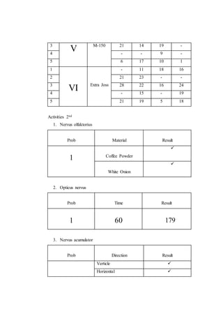 3
V M-150 21 14 19 -
4 - - 9 -
5 6 17 10 1
1
VI Extra Joss
- 11 18 16
2 21 23 - -
3 28 22 16 24
4 - 15 - 19
5 21 19 5 18
Activities 2nd
1. Nervus olfaktorius
Prob Material Result
1 Coffee Powder

White Onion

2. Opticus nervus
Prob Time Result
1 60 179
3. Nervus acumulator
Prob Direction Result
Verticle 
Horizontal 
 