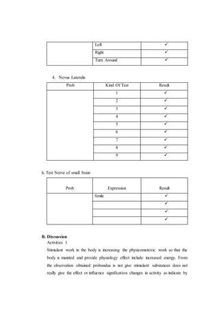 Left 
Right 
Turn Around 
4. Nevus Lateralis
Prob Kind Of Test Result
1 
2 
3 
4 
5 
6 
7 
8 
9 
b. Test Nerve of small brain
Prob Expression Result
Smile 



B. Discussion
Activities 1
Stimulant work in the body is increasing the physicomotoric work so that the
body is mainted and provide physiology effect include increased energy. From
the observation obtained probandus is not give stimulant substances does not
really give the effect or influence signification changes in activity as indicate by
 