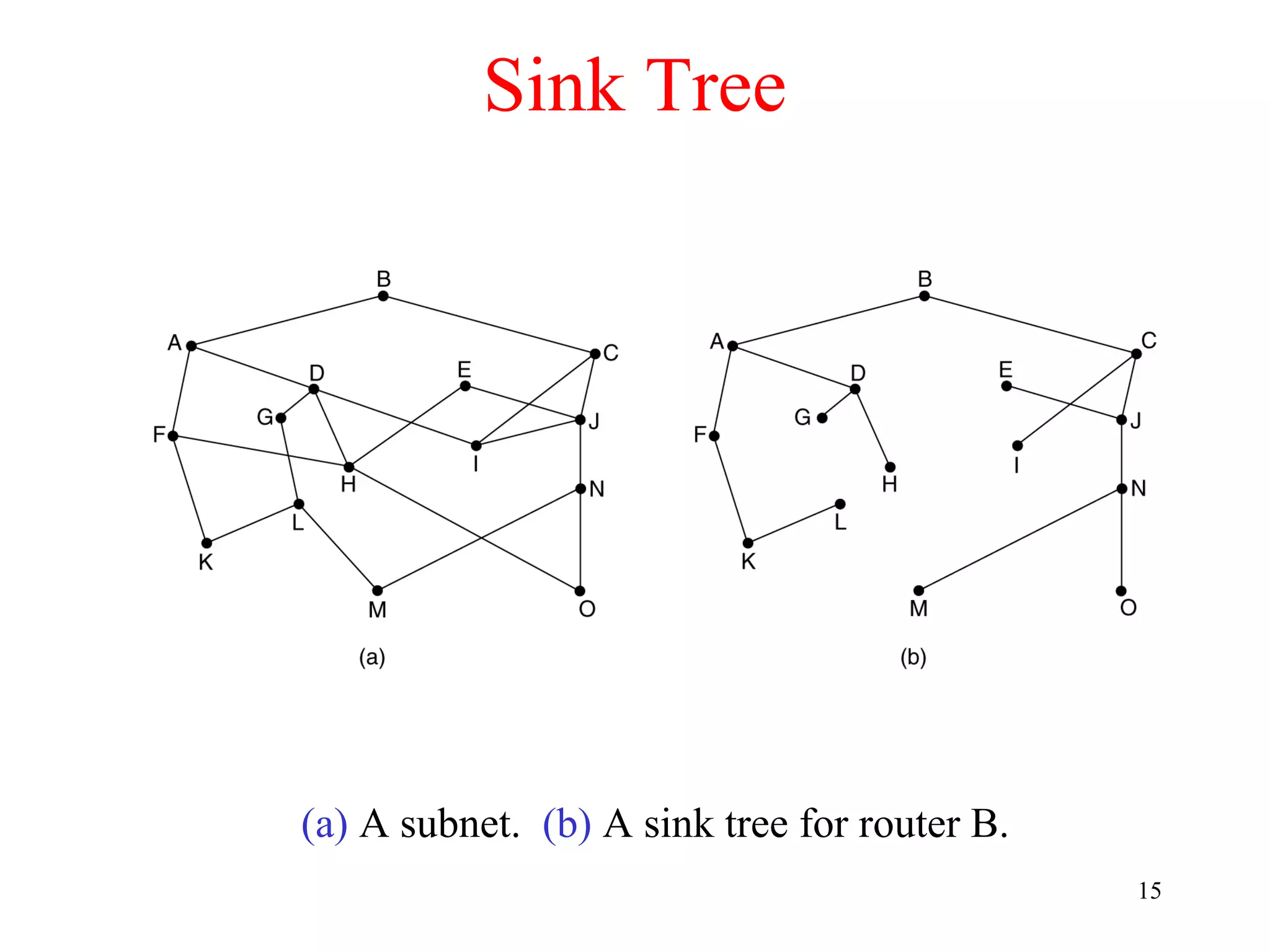 15
Sink Tree
(a) A subnet. (b) A sink tree for router B.
 