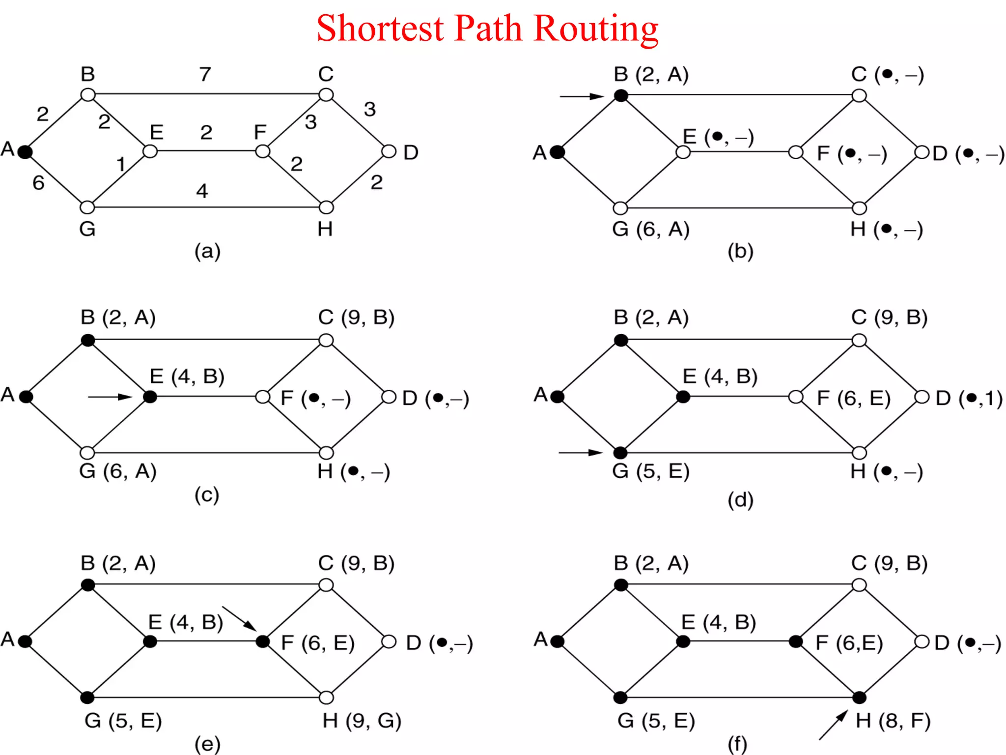 19
Shortest Path Routing
 