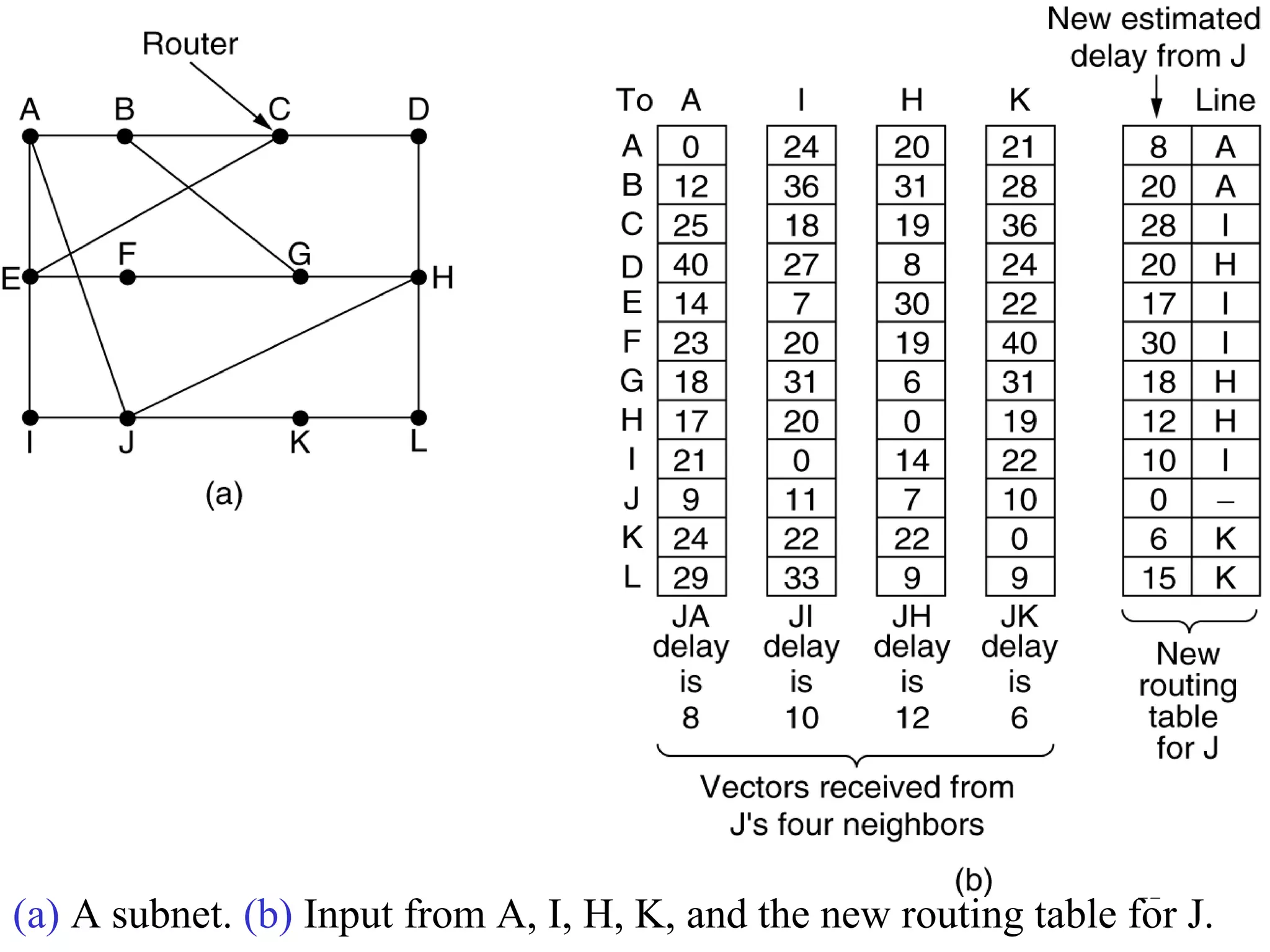 22
(a) A subnet. (b) Input from A, I, H, K, and the new routing table for J.
 