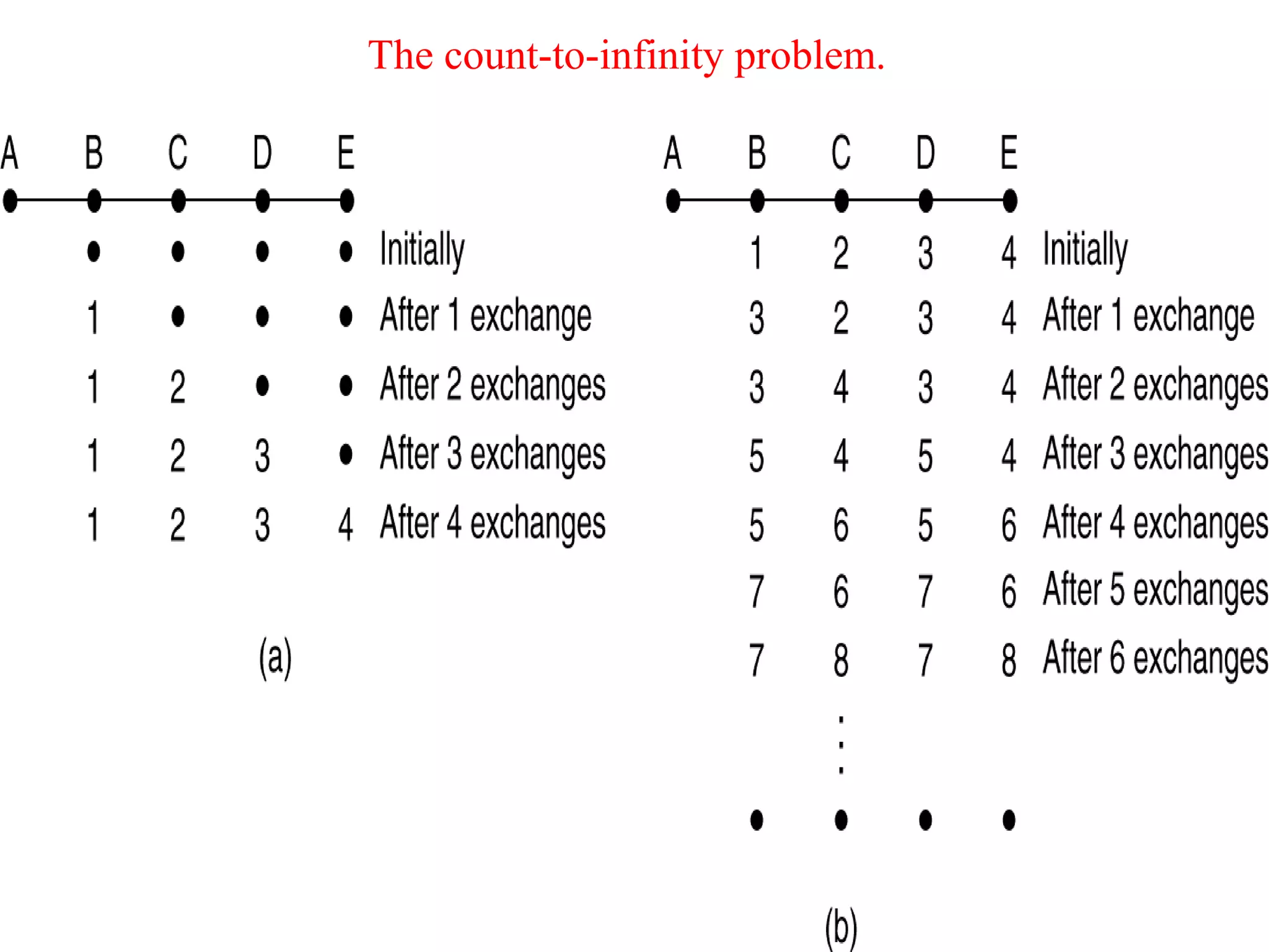 24
The count-to-infinity problem.
 
