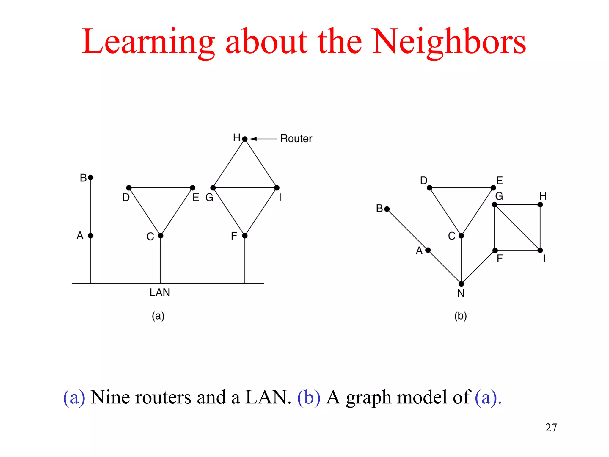 27
Learning about the Neighbors
(a) Nine routers and a LAN. (b) A graph model of (a).
 