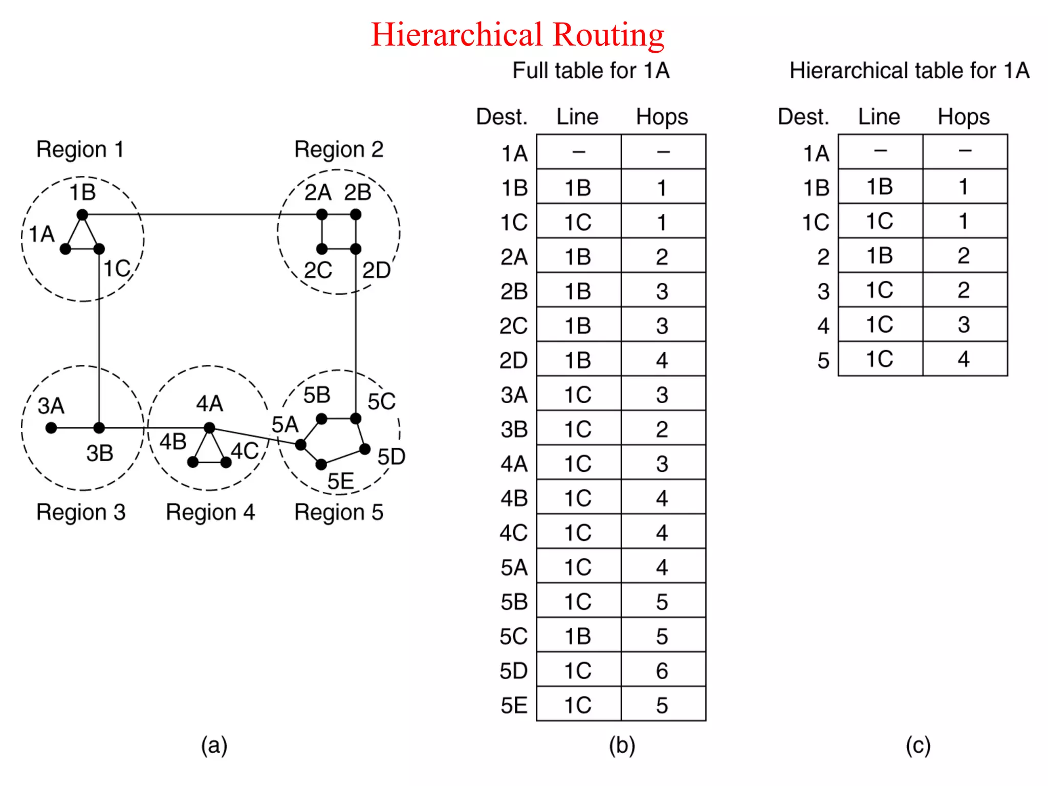 36
Hierarchical Routing
 