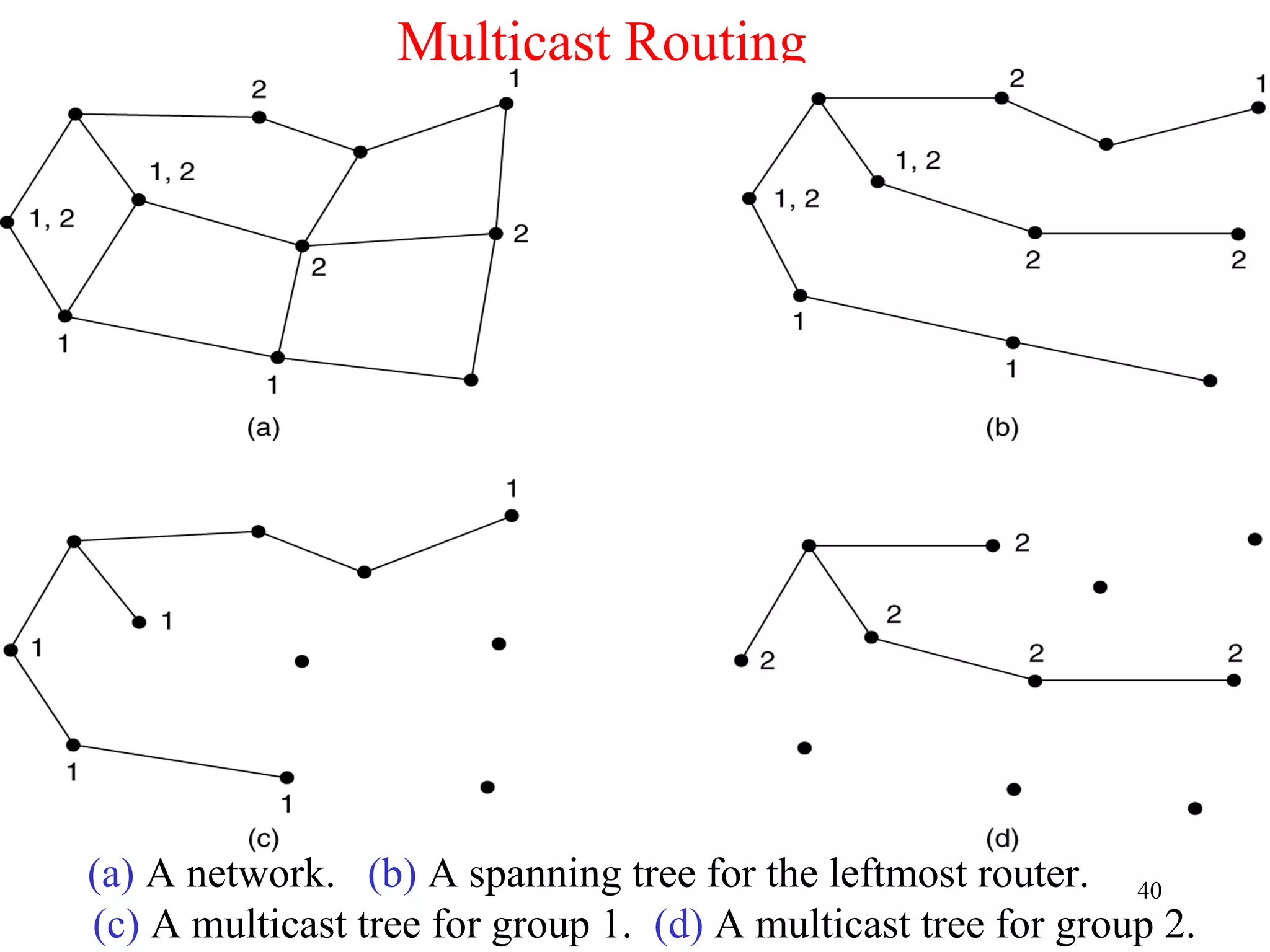 40
Multicast Routing
(a) A network. (b) A spanning tree for the leftmost router.
(c) A multicast tree for group 1. (d) A multicast tree for group 2.
 