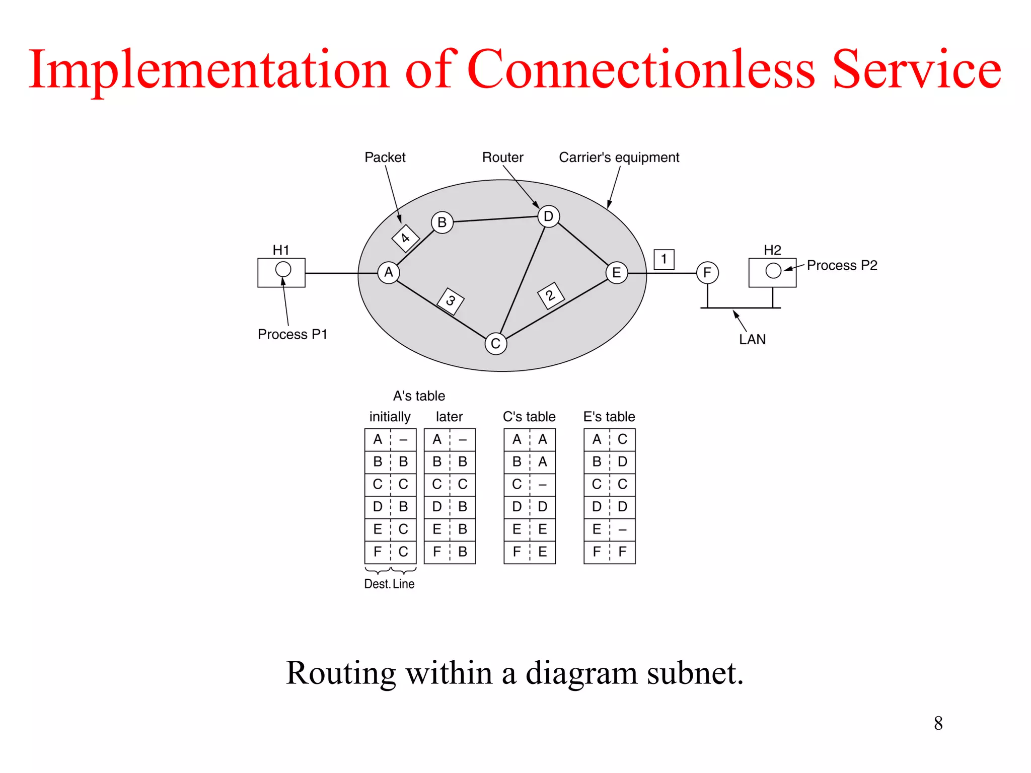 8
Implementation of Connectionless Service
Routing within a diagram subnet.
 