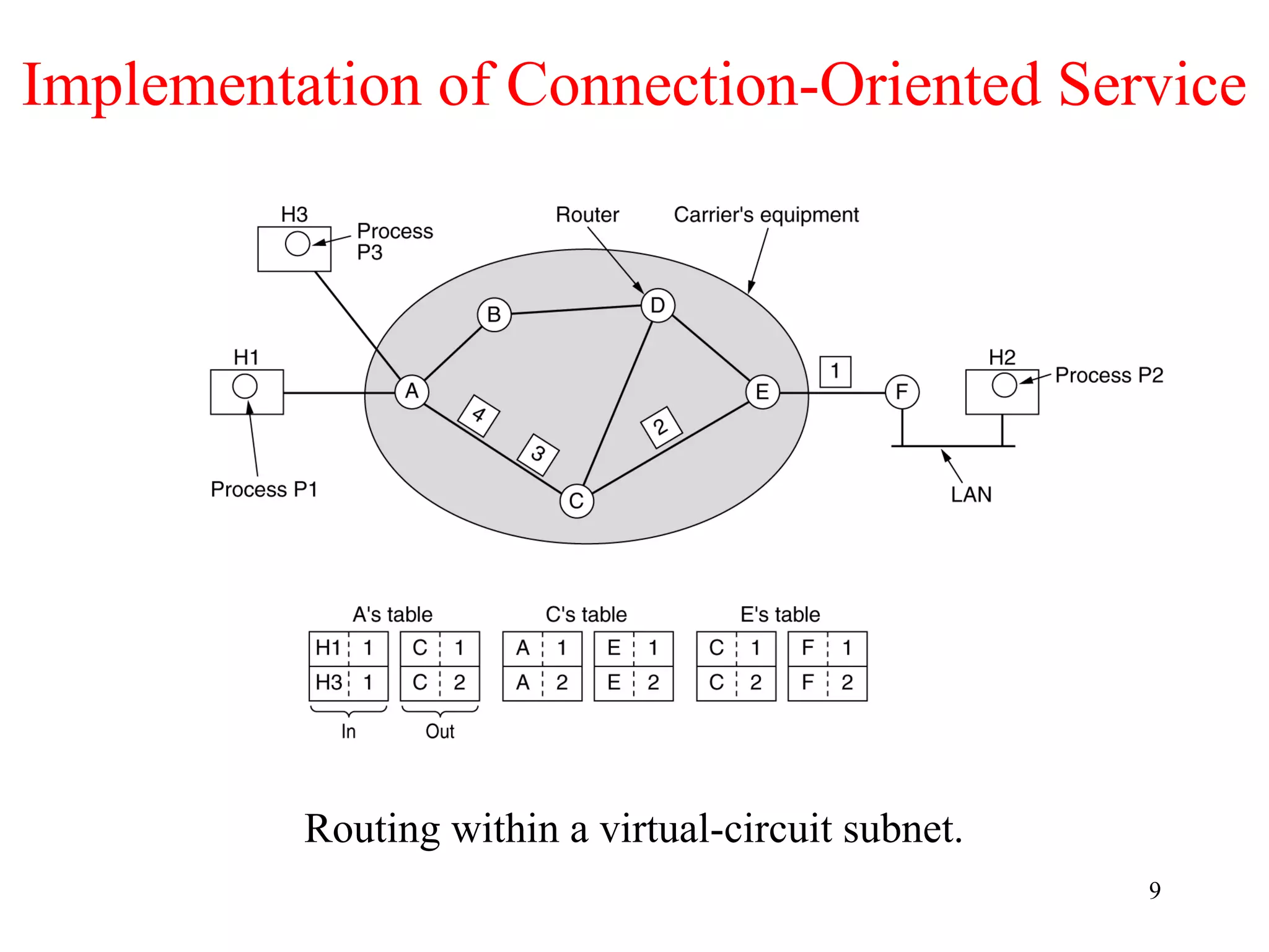 9
Implementation of Connection-Oriented Service
Routing within a virtual-circuit subnet.
 