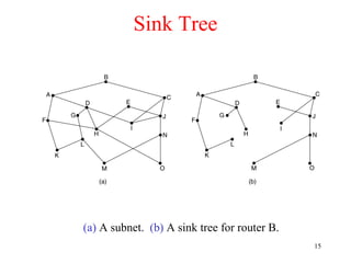15
Sink Tree
(a) A subnet. (b) A sink tree for router B.
 