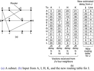 22
(a) A subnet. (b) Input from A, I, H, K, and the new routing table for J.
 