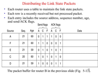 33
Distributing the Link State Packets
The packet buffer for router B in the previous slide (Fig. 5-13).
• Each router uses a table to maintain the link state packets.
• Each row is a recently received but not processed packet.
• Each entry includes the source address, sequence number, age,
and send/ACK flags.
 