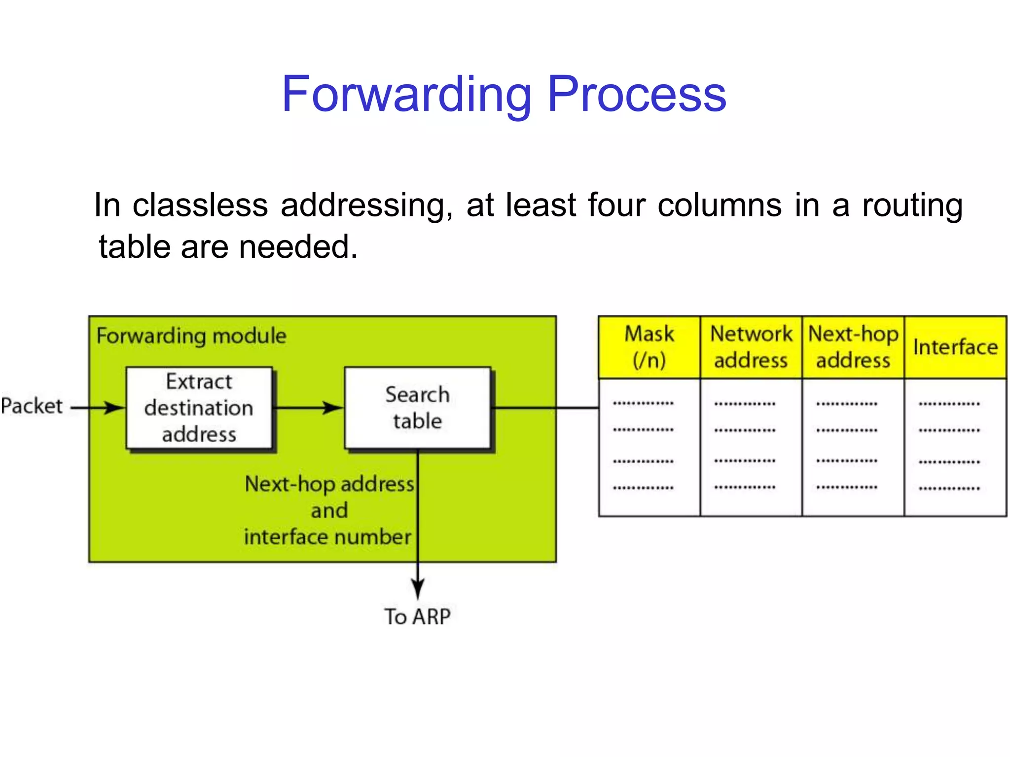 Forwarding Process
In classless addressing, at least four columns in a routing
table are needed.
 
